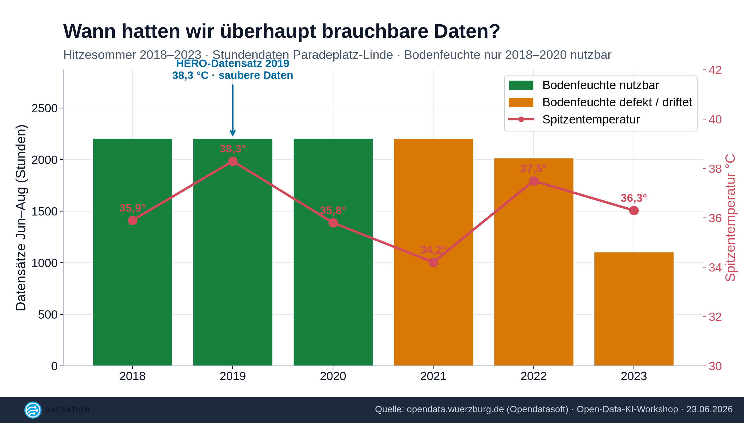 Hitzewellen-Abdeckung 2018–2026