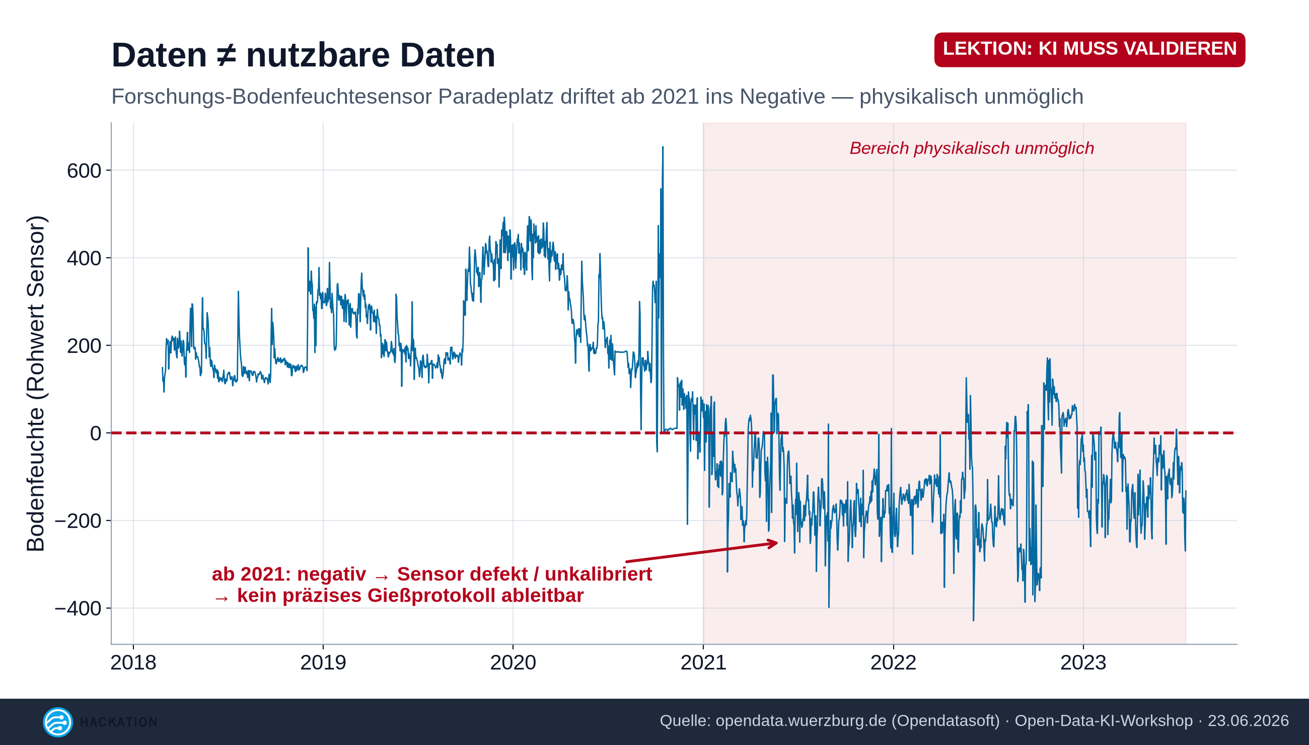 Datenqualität: driftende Bodenfeuchte