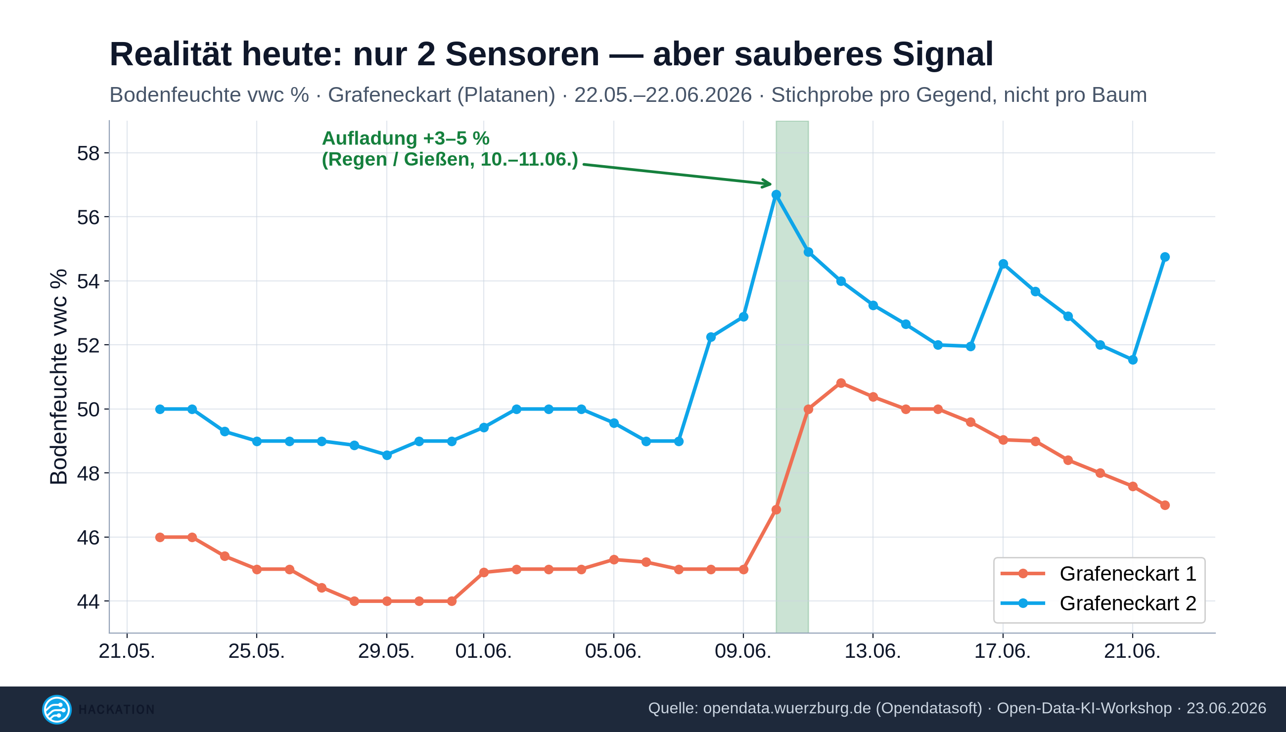 Aktuelle Bodenfeuchte 2026