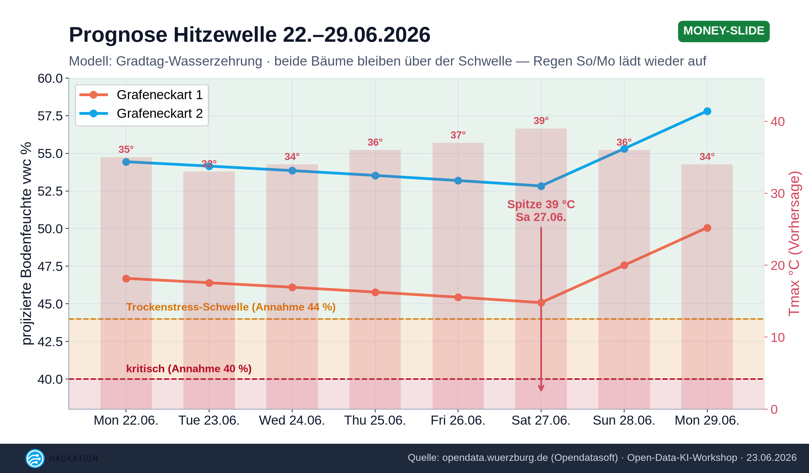 Modell-Prognose Hitzewelle 22.–29.06.