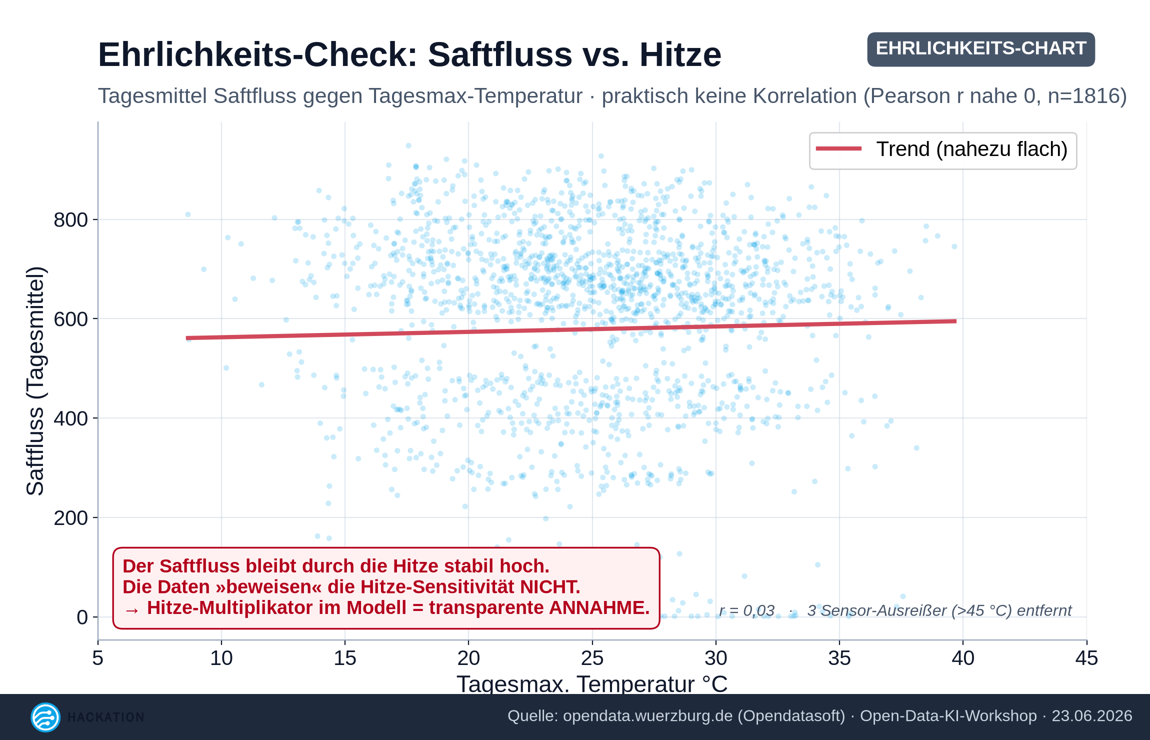 Saftfluss vs. Temperatur - kein Zusammenhang