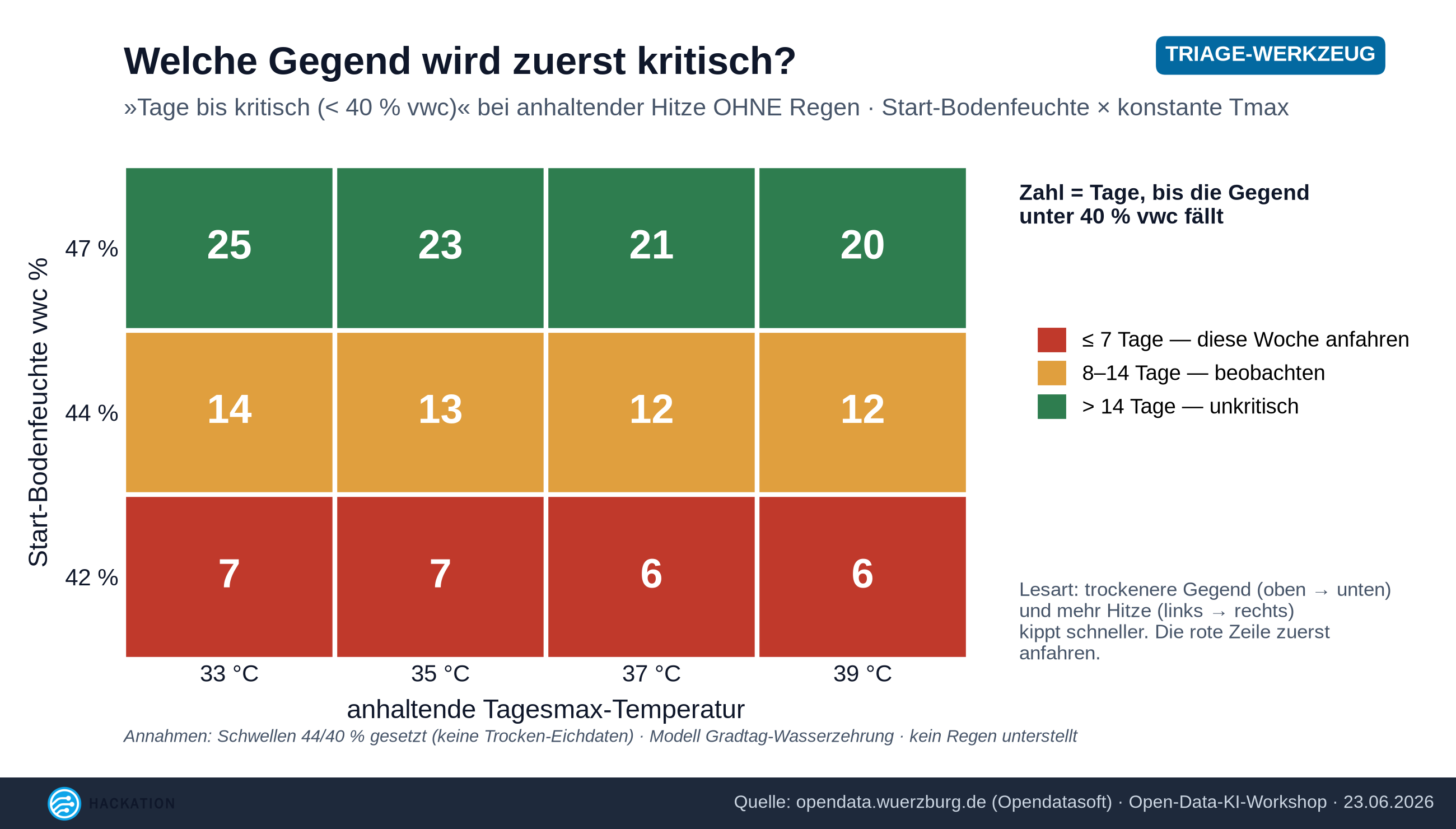 Triage-Werkzeug: Tage bis kritisch je Start-Bodenfeuchte und Temperatur